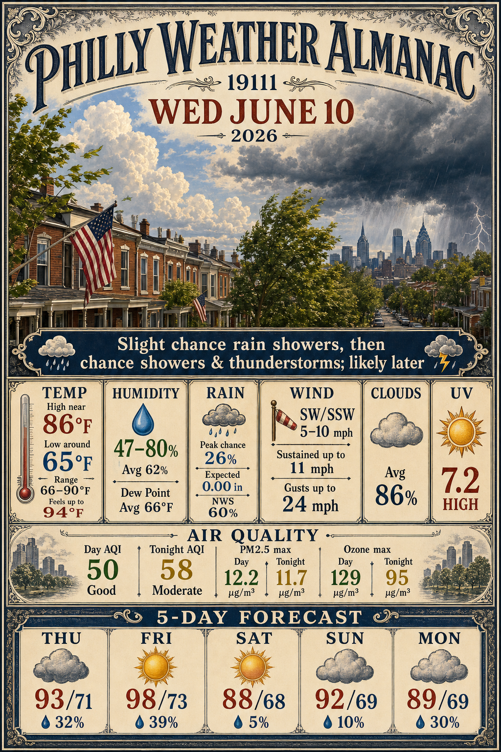Illustrated Philly 19111 weather almanac